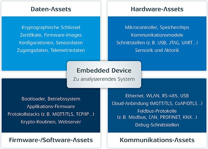 TARA bringt es an den Tag: Ein einziges beispielhaftes Embedded-System in der Industrie kann eine Vielzahl schutzwürdiger Assets enthalten. (Bild: Grossenbacher Systeme)