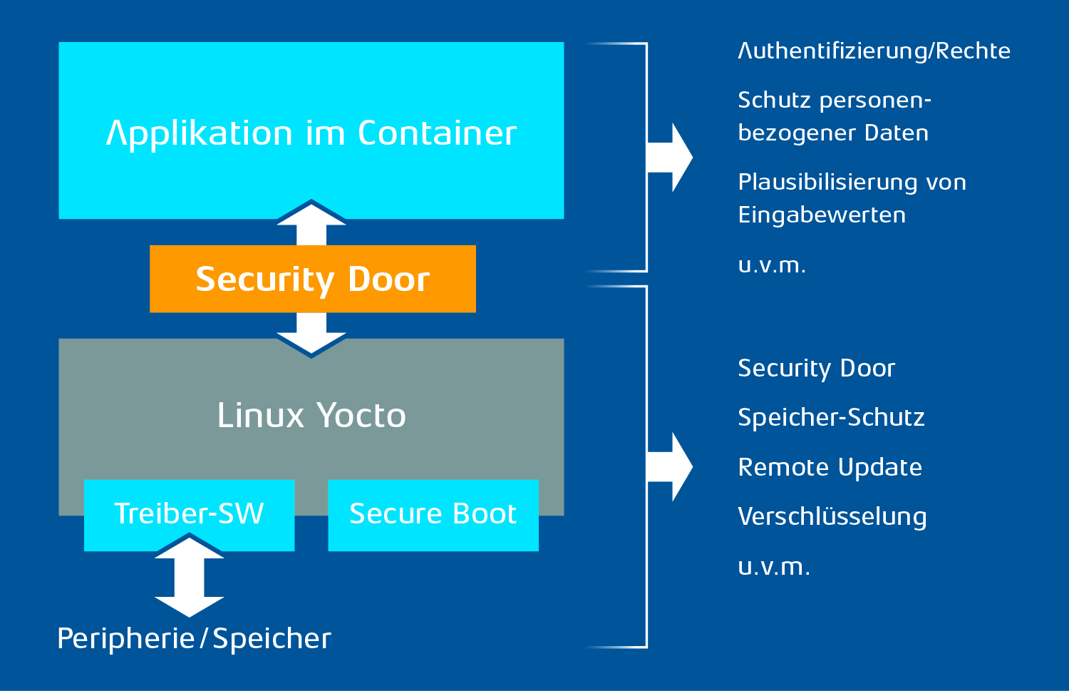 Grafik Security Funktionen